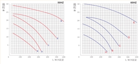 耐腐蝕磁力泵曲線圖