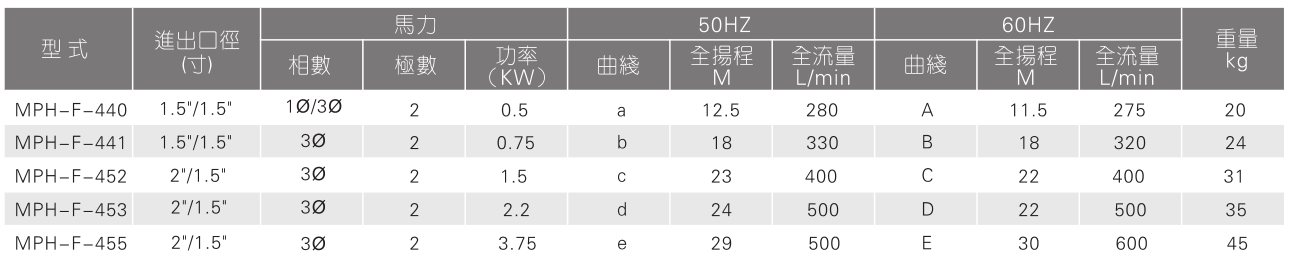 耐腐蝕鹽酸泵參數(shù)