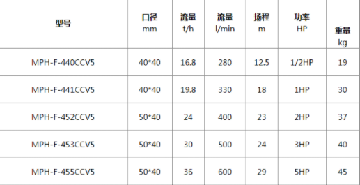 磁力泵參數(shù)