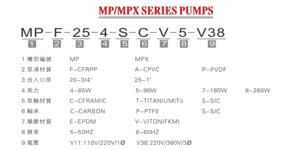 MP耐腐蝕磁力泵型號(hào)說(shuō)明
