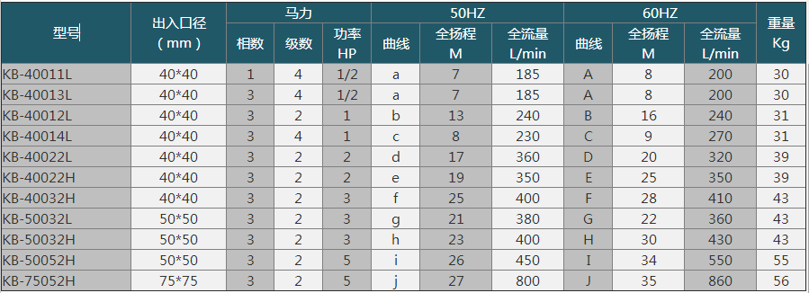 耐酸堿自吸泵型號(hào)參數(shù)表圖片